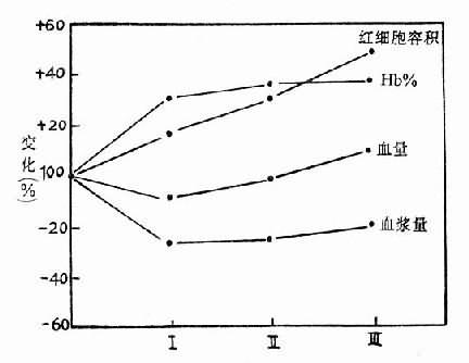 登山以后不同时期血液的变化