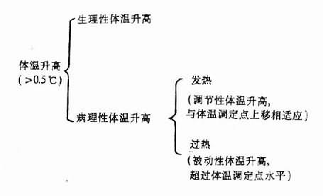 体温升高的分类