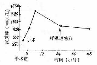 例手术后并发肺炎的病 手术前后血浆皮质醇的浓度