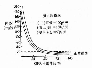 BUN和GFR的关系