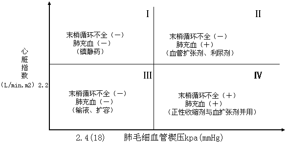 肺毛细血管楔压与心脏指数的相关图