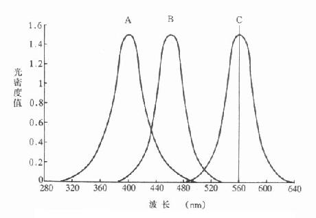 A、B、C三种物质的吸收曲线
