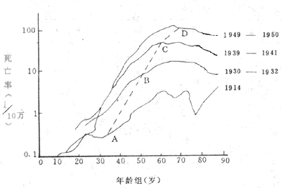 1914～1950年男性肺癌年龄死亡专率