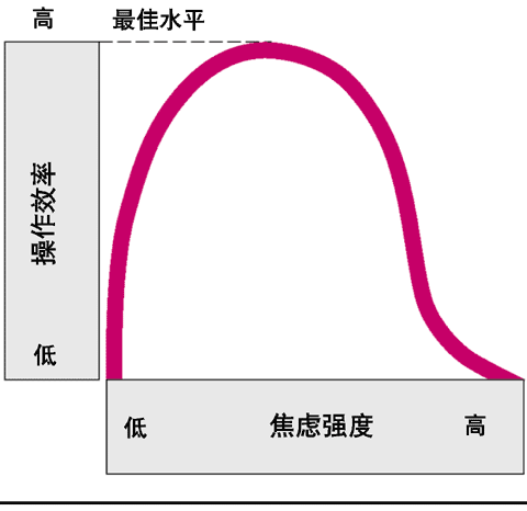 焦虑影响操作的过程