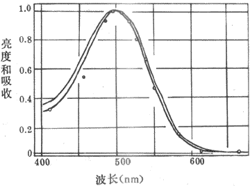 弱光条件下人眼所感到的光谱亮度曲线和实验条件下