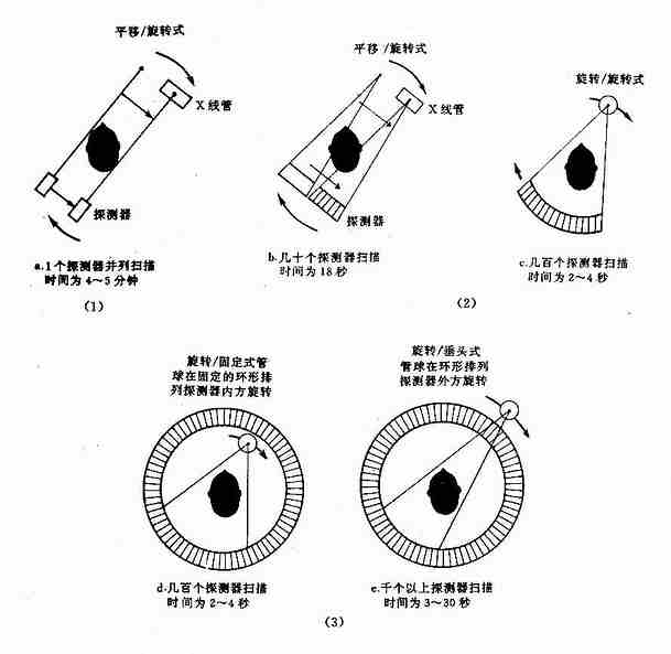 不同的扫描方式（I）