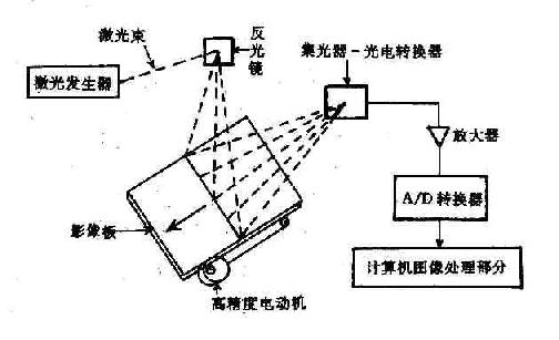 影像读取装置示意图