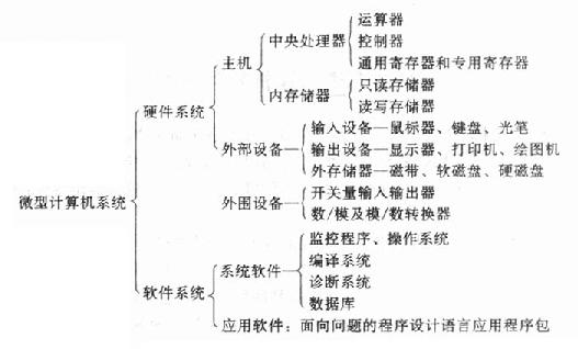 计算机系统的组成