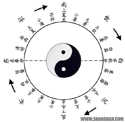 二十四节气圆运动图